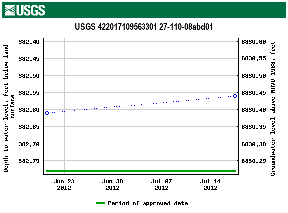 Graph of groundwater level data at USGS 422017109563301 27-110-08abd01