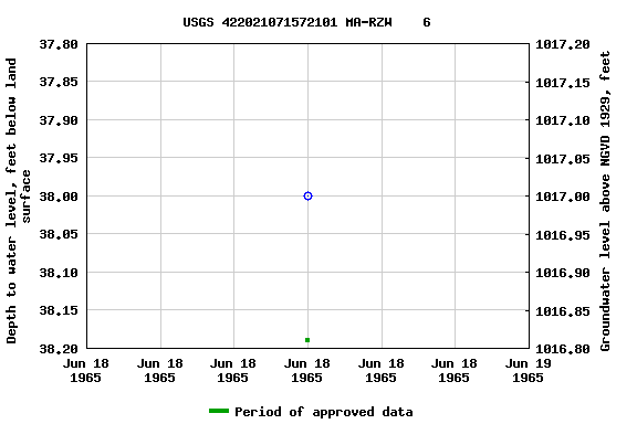 Graph of groundwater level data at USGS 422021071572101 MA-RZW    6