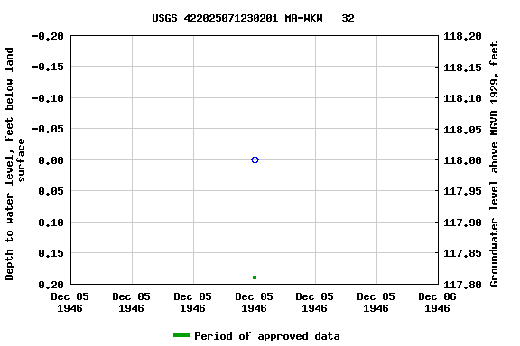 Graph of groundwater level data at USGS 422025071230201 MA-WKW   32