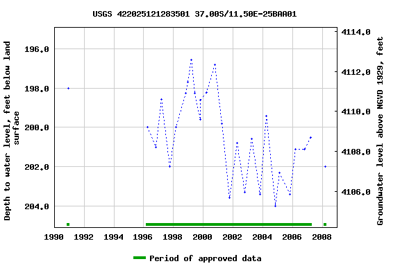 Graph of groundwater level data at USGS 422025121283501 37.00S/11.50E-25BAA01