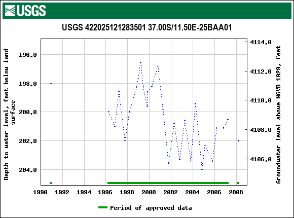 Graph of groundwater level data at USGS 422025121283501 37.00S/11.50E-25BAA01