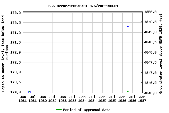 Graph of groundwater level data at USGS 422027120240401 37S/20E-19DCA1