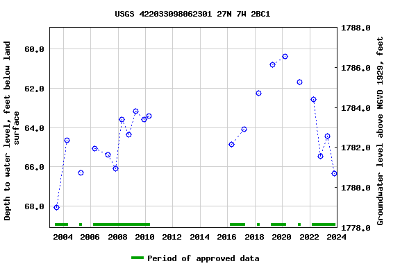 Graph of groundwater level data at USGS 422033098062301 27N 7W 2BC1