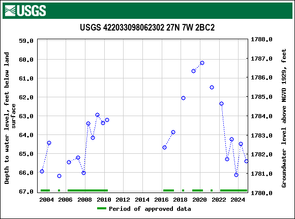 Graph of groundwater level data at USGS 422033098062302 27N 7W 2BC2