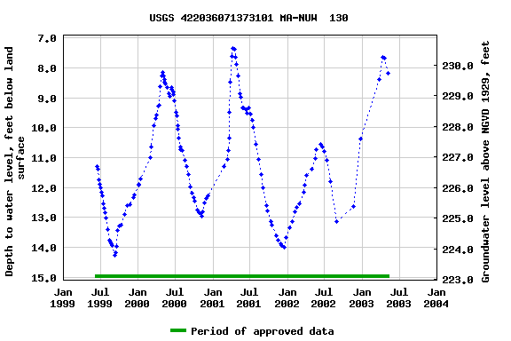 Graph of groundwater level data at USGS 422036071373101 MA-NUW  130