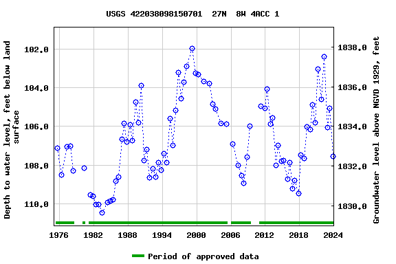 Graph of groundwater level data at USGS 422038098150701  27N  8W 4ACC 1