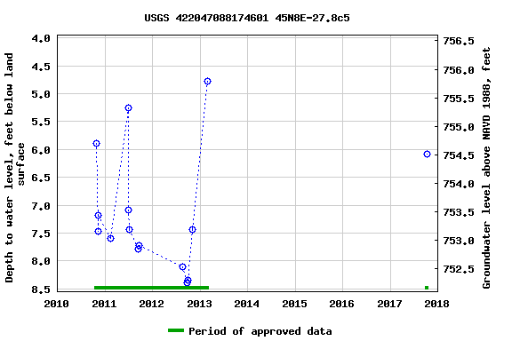 Graph of groundwater level data at USGS 422047088174601 45N8E-27.8c5