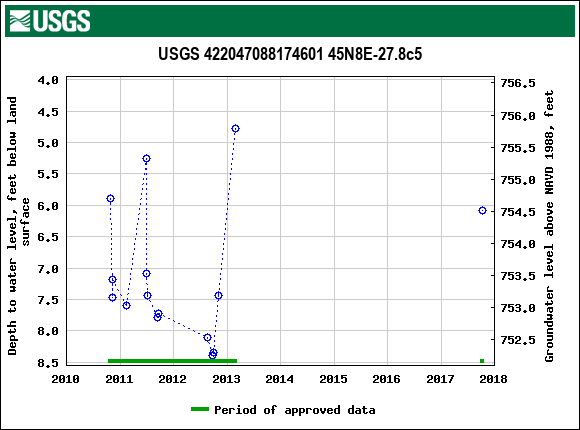 Graph of groundwater level data at USGS 422047088174601 45N8E-27.8c5