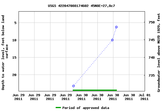 Graph of groundwater level data at USGS 422047088174602 45N8E-27.8c7