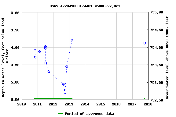Graph of groundwater level data at USGS 422049088174401 45N8E-27.8c3