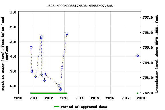 Graph of groundwater level data at USGS 422049088174603 45N8E-27.8c6