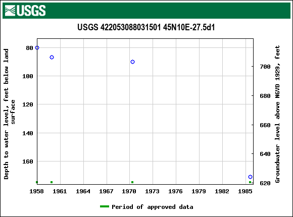 Graph of groundwater level data at USGS 422053088031501 45N10E-27.5d1