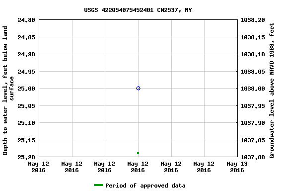 Graph of groundwater level data at USGS 422054075452401 CN2537, NY