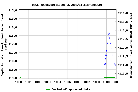 Graph of groundwater level data at USGS 422057121310901 37.00S/11.50E-22BDC01