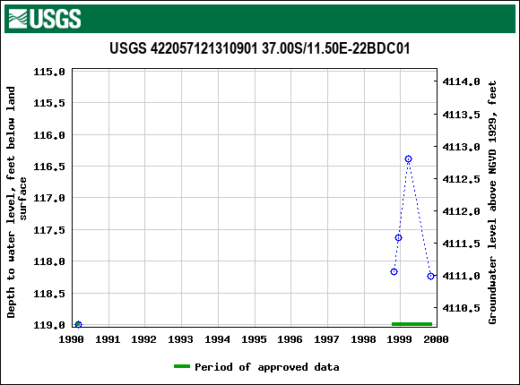 Graph of groundwater level data at USGS 422057121310901 37.00S/11.50E-22BDC01