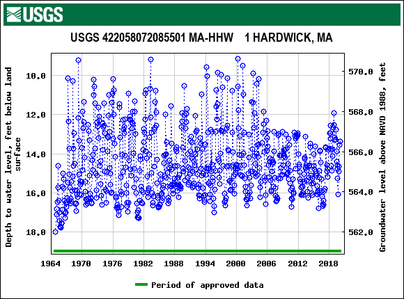 Graph of groundwater level data at USGS 422058072085501 MA-HHW    1 HARDWICK, MA