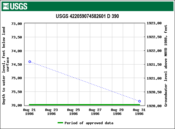 Graph of groundwater level data at USGS 422059074582601 D 390