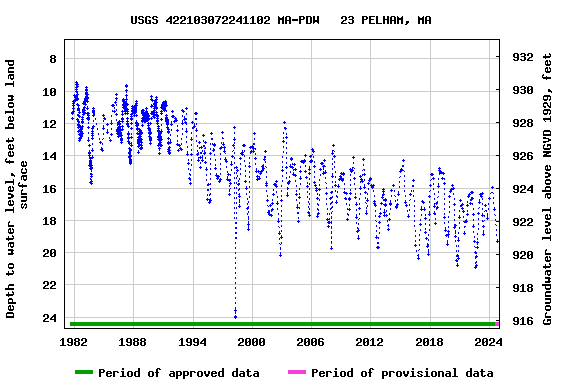 Graph of groundwater level data at USGS 422103072241102 MA-PDW   23 PELHAM, MA