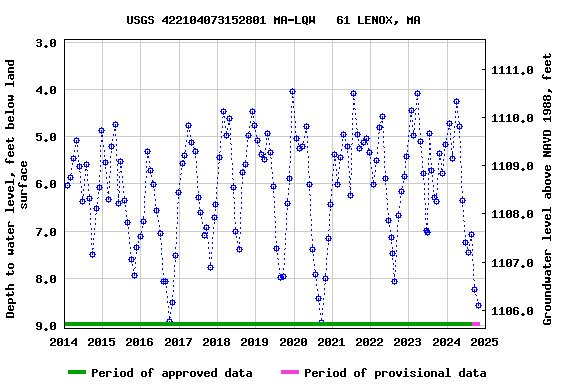 Graph of groundwater level data at USGS 422104073152801 MA-LQW   61 LENOX, MA