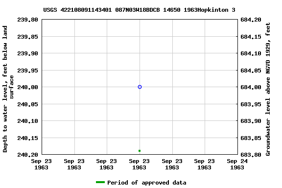 Graph of groundwater level data at USGS 422108091143401 087N03W18BDCB 14650 1963Hopkinton 3