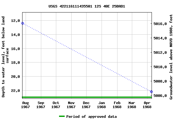 Graph of groundwater level data at USGS 422116111435501 12S 40E 25BAD1