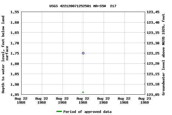 Graph of groundwater level data at USGS 422120071252501 MA-S5W  217