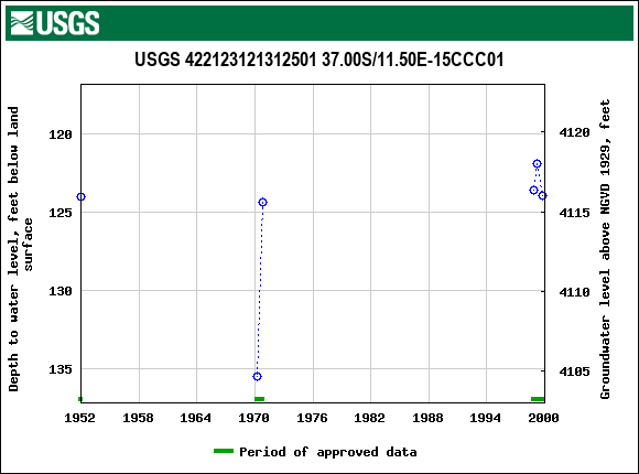 Graph of groundwater level data at USGS 422123121312501 37.00S/11.50E-15CCC01