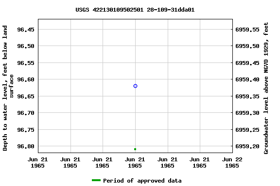 Graph of groundwater level data at USGS 422130109502501 28-109-31dda01
