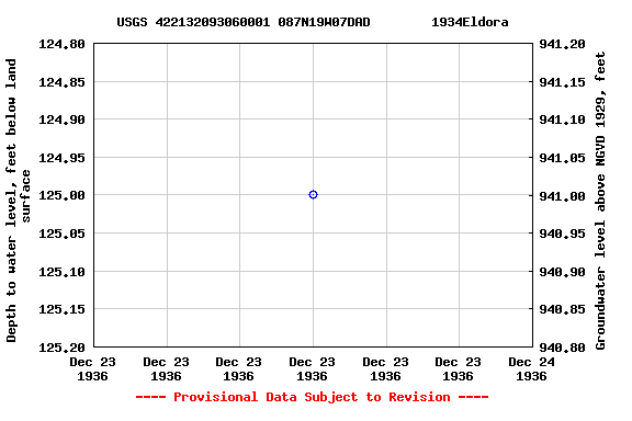 Graph of groundwater level data at USGS 422132093060001 087N19W07DAD        1934Eldora