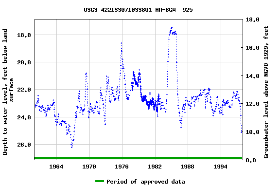 Graph of groundwater level data at USGS 422133071033801 MA-BGW  925