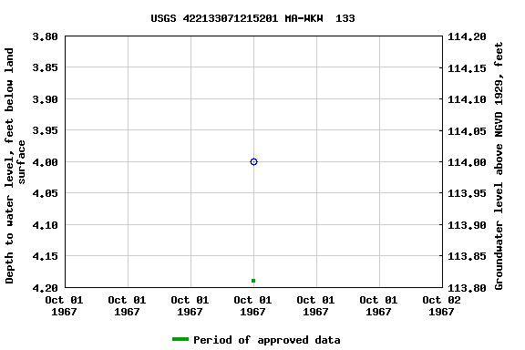 Graph of groundwater level data at USGS 422133071215201 MA-WKW  133