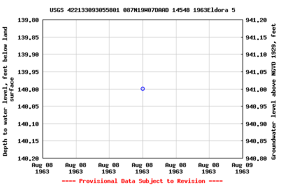 Graph of groundwater level data at USGS 422133093055801 087N19W07DAAD 14548 1963Eldora 5