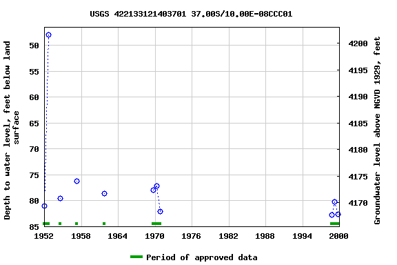 Graph of groundwater level data at USGS 422133121403701 37.00S/10.00E-08CCC01