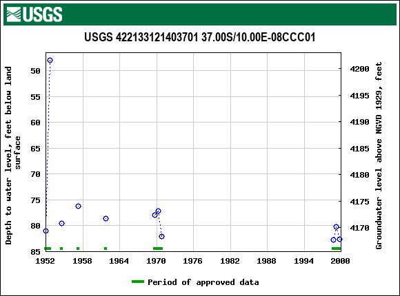 Graph of groundwater level data at USGS 422133121403701 37.00S/10.00E-08CCC01