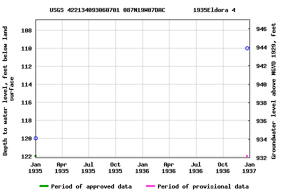 Graph of groundwater level data at USGS 422134093060701 087N19W07DAC        1935Eldora 4