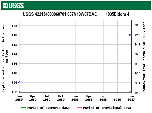 Graph of groundwater level data at USGS 422134093060701 087N19W07DAC        1935Eldora 4