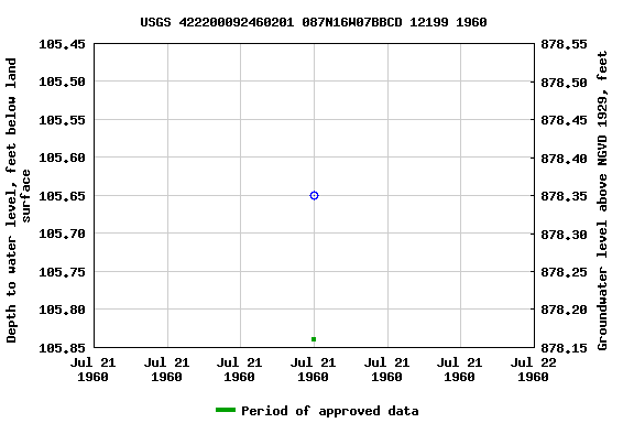 Graph of groundwater level data at USGS 422200092460201 087N16W07BBCD 12199 1960