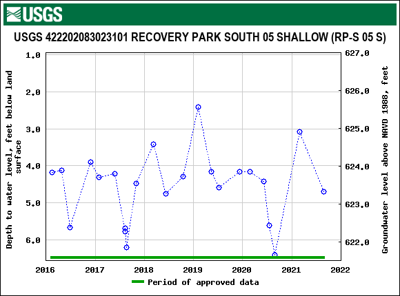 Graph of groundwater level data at USGS 422202083023101 RECOVERY PARK SOUTH 05 SHALLOW (RP-S 05 S)