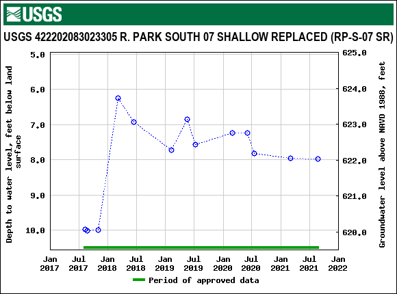 Graph of groundwater level data at USGS 422202083023305 R. PARK SOUTH 07 SHALLOW REPLACED (RP-S-07 SR)