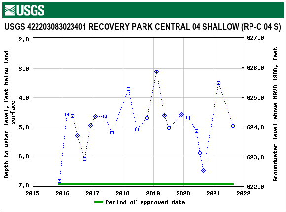 Graph of groundwater level data at USGS 422203083023401 RECOVERY PARK CENTRAL 04 SHALLOW (RP-C 04 S)