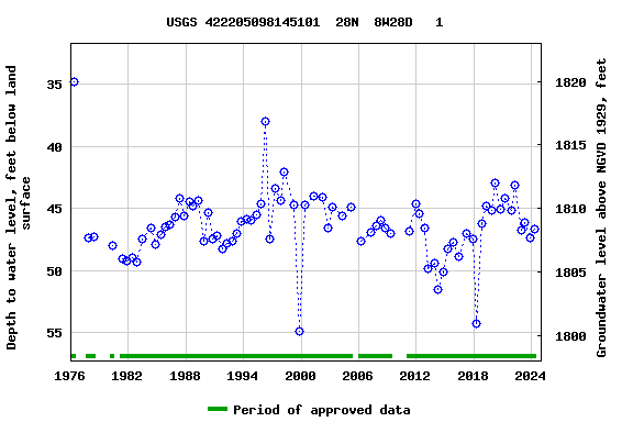 Graph of groundwater level data at USGS 422205098145101  28N  8W28D   1