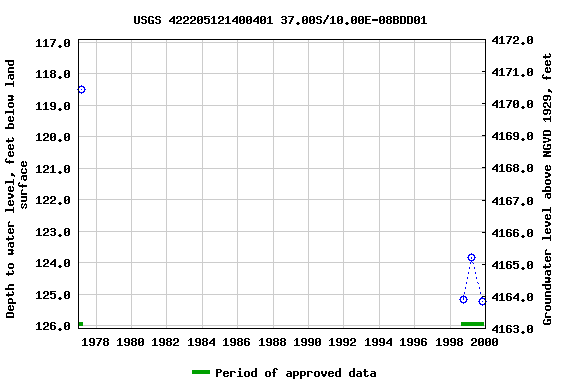 Graph of groundwater level data at USGS 422205121400401 37.00S/10.00E-08BDD01