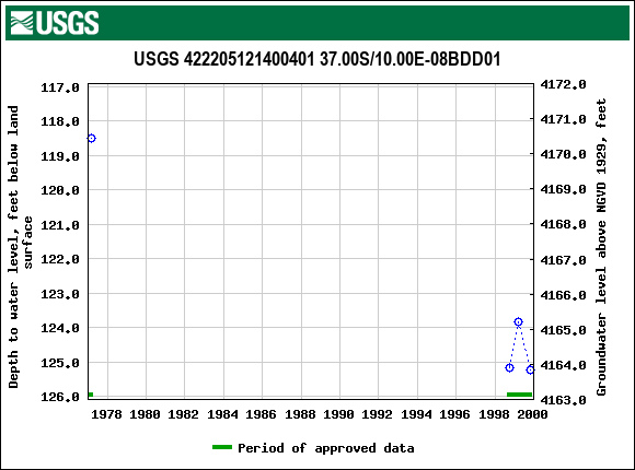 Graph of groundwater level data at USGS 422205121400401 37.00S/10.00E-08BDD01