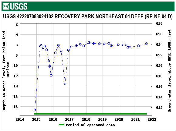 Graph of groundwater level data at USGS 422207083024102 RECOVERY PARK NORTHEAST 04 DEEP (RP-NE 04 D)