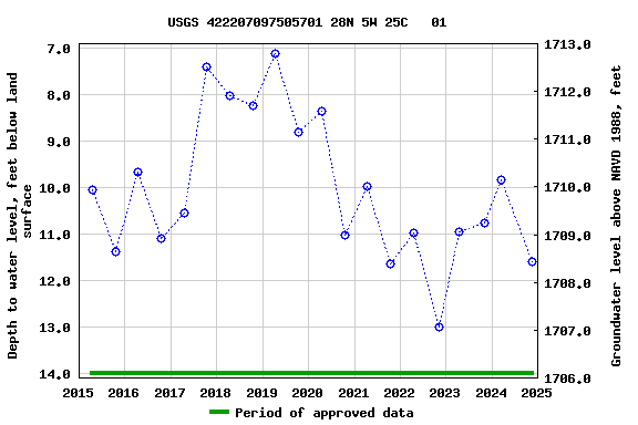 Graph of groundwater level data at USGS 422207097505701 28N 5W 25C   01