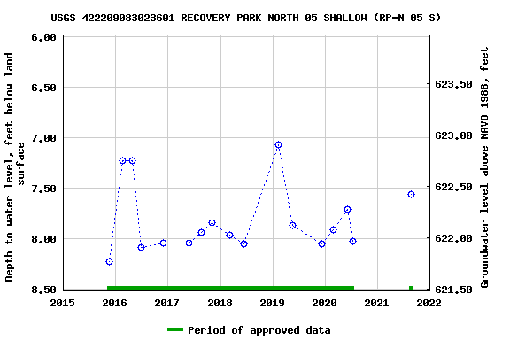Graph of groundwater level data at USGS 422209083023601 RECOVERY PARK NORTH 05 SHALLOW (RP-N 05 S)