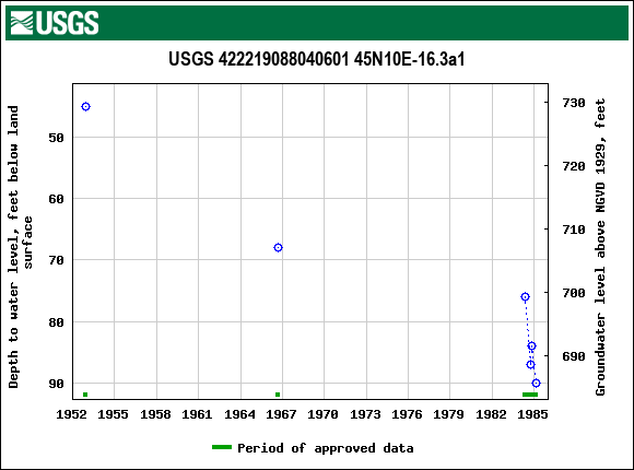 Graph of groundwater level data at USGS 422219088040601 45N10E-16.3a1