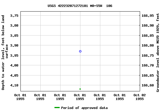 Graph of groundwater level data at USGS 422232071272101 MA-S5W  106