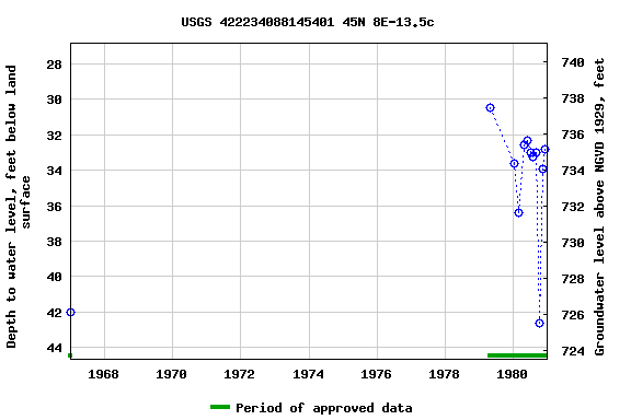 Graph of groundwater level data at USGS 422234088145401 45N 8E-13.5c