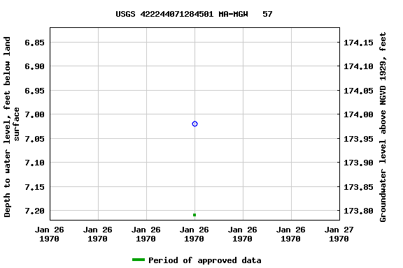 Graph of groundwater level data at USGS 422244071284501 MA-MGW   57